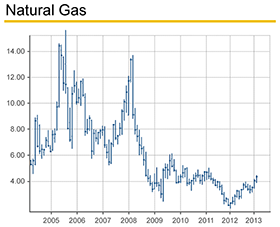 PMO_Natural-Gas_280