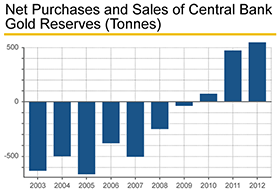 PMO_Net-Purchases-Sales-Gold-Central-Bank_280