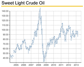 PMO_Sweet-Light-Crude-Oil_280