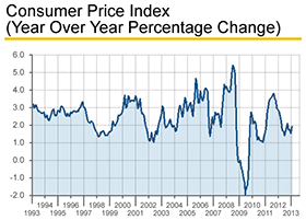 CPI-Chart-280