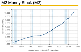 M2MoneySupplyChart_280