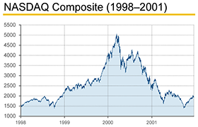 NASDAQ-Chart-280