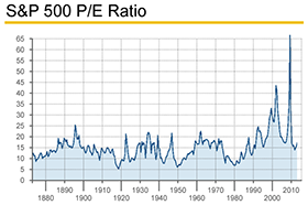 S&P-500-PE-Ratio-280