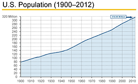 US-Population_280